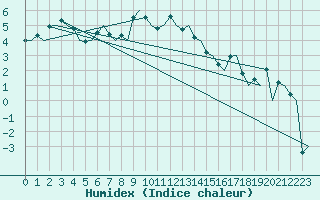 Courbe de l'humidex pour Skelleftea Airport