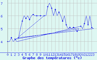 Courbe de tempratures pour Haugesund / Karmoy