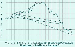 Courbe de l'humidex pour Szolnok