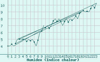 Courbe de l'humidex pour Erfurt-Bindersleben