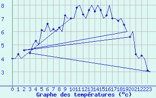 Courbe de tempratures pour Tromso / Langnes