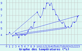 Courbe de tempratures pour Kristiansund / Kvernberget