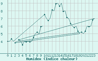 Courbe de l'humidex pour Kristiansund / Kvernberget