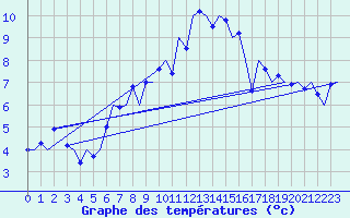 Courbe de tempratures pour Nordholz