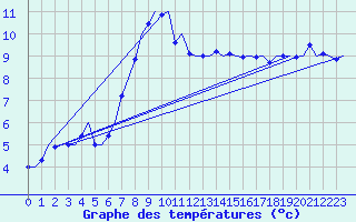 Courbe de tempratures pour Groningen Airport Eelde