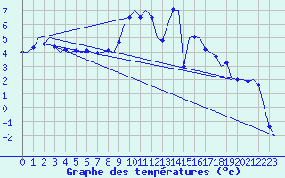 Courbe de tempratures pour Frankfort (All)