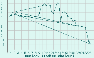 Courbe de l'humidex pour Frankfort (All)