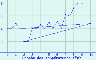 Courbe de tempratures pour Hasvik