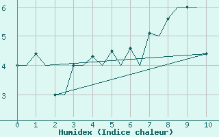 Courbe de l'humidex pour Hasvik