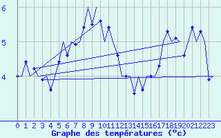 Courbe de tempratures pour Grenchen