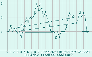Courbe de l'humidex pour Grenchen