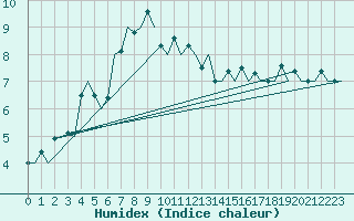 Courbe de l'humidex pour Wroclaw Ii