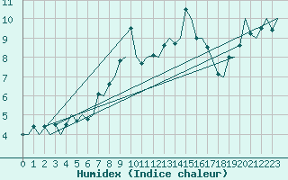 Courbe de l'humidex pour Orland Iii