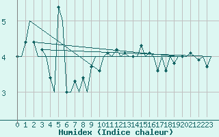 Courbe de l'humidex pour Platform A12-cpp Sea