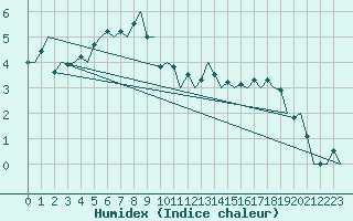 Courbe de l'humidex pour Namsos Lufthavn