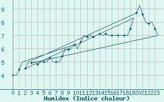 Courbe de l'humidex pour Schaffen (Be)