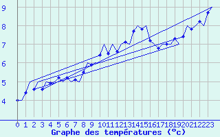 Courbe de tempratures pour Hannover