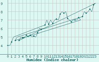 Courbe de l'humidex pour Hannover
