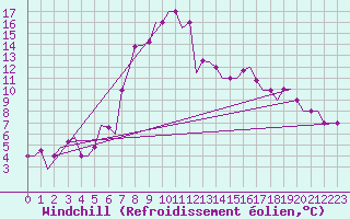 Courbe du refroidissement olien pour Rimini