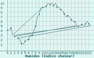 Courbe de l'humidex pour Cerklje Airport