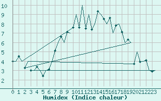 Courbe de l'humidex pour Bremen