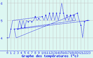 Courbe de tempratures pour Le Goeree