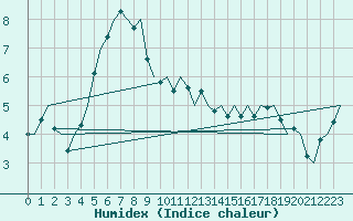 Courbe de l'humidex pour Svolvaer / Helle