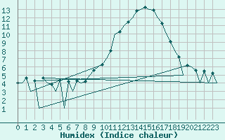 Courbe de l'humidex pour Huesca (Esp)