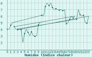 Courbe de l'humidex pour Salzburg-Flughafen