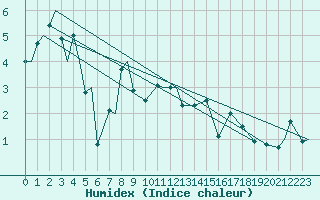 Courbe de l'humidex pour Evenes