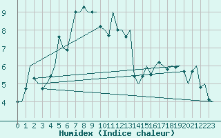 Courbe de l'humidex pour Orsta-Volda / Hovden