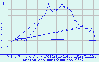 Courbe de tempratures pour Tain Range
