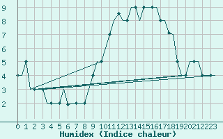Courbe de l'humidex pour Madrid / Cuatro Vientos