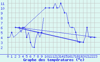 Courbe de tempratures pour Friedrichshafen