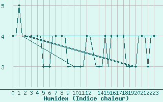 Courbe de l'humidex pour Sleipner A Platform