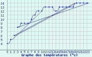 Courbe de tempratures pour Deelen
