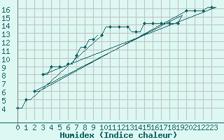 Courbe de l'humidex pour Deelen