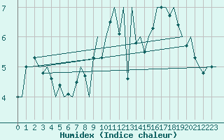 Courbe de l'humidex pour Bueckeburg