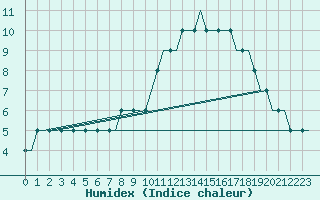 Courbe de l'humidex pour Luton Airport