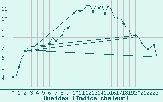 Courbe de l'humidex pour Stornoway