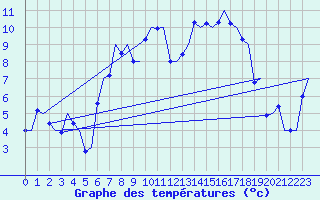 Courbe de tempratures pour Rotterdam Airport Zestienhoven