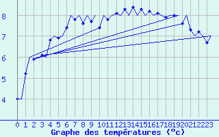 Courbe de tempratures pour Celle