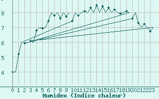 Courbe de l'humidex pour Celle