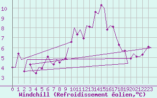 Courbe du refroidissement olien pour Schaffen (Be)