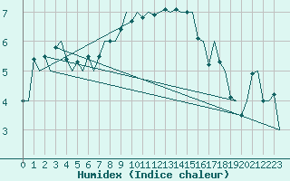 Courbe de l'humidex pour Skelleftea Airport