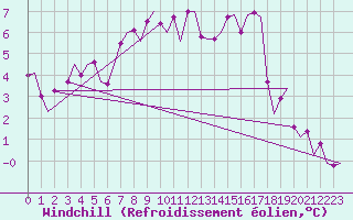 Courbe du refroidissement olien pour Grenchen