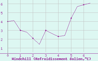 Courbe du refroidissement olien pour Boulmer