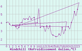 Courbe du refroidissement olien pour Tirstrup