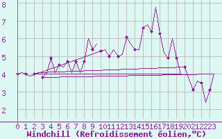 Courbe du refroidissement olien pour Bueckeburg