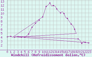 Courbe du refroidissement olien pour Marham